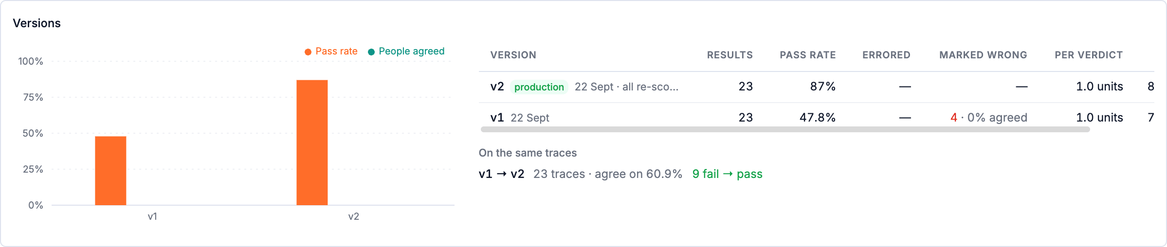 Versions side by side: pass rate per version; a table of results, pass rate, errored, marked wrong and agreement, cost per verdict and latency; and on the same traces, v1 to v2: 23 traces, agree on 60.9%, 9 fail to pass.