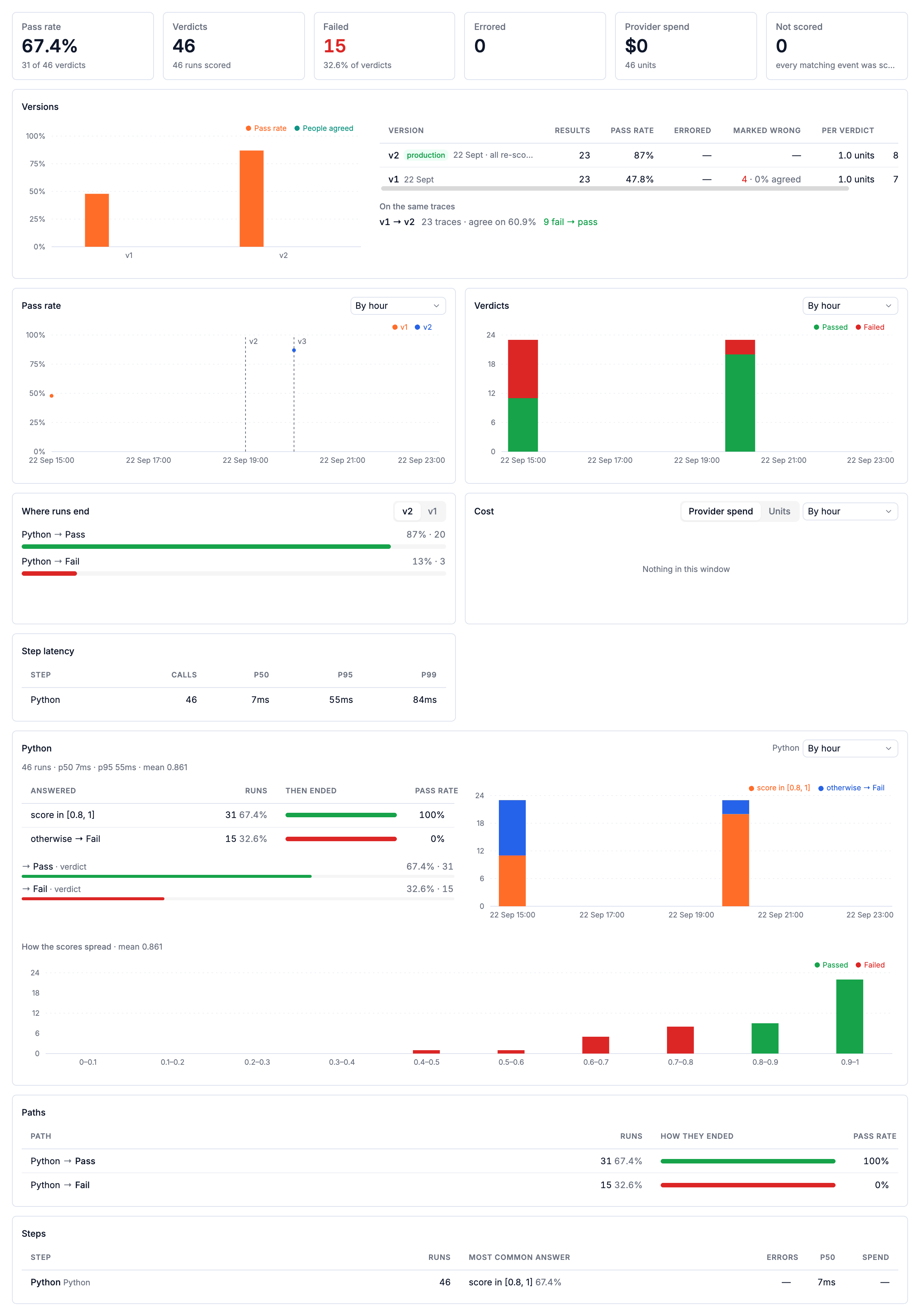 Analysis: summary tiles; versions side by side; pass rate by version over time; verdicts over time; where runs end; cost; step latency; a step's answers and score spread; every path; every step.