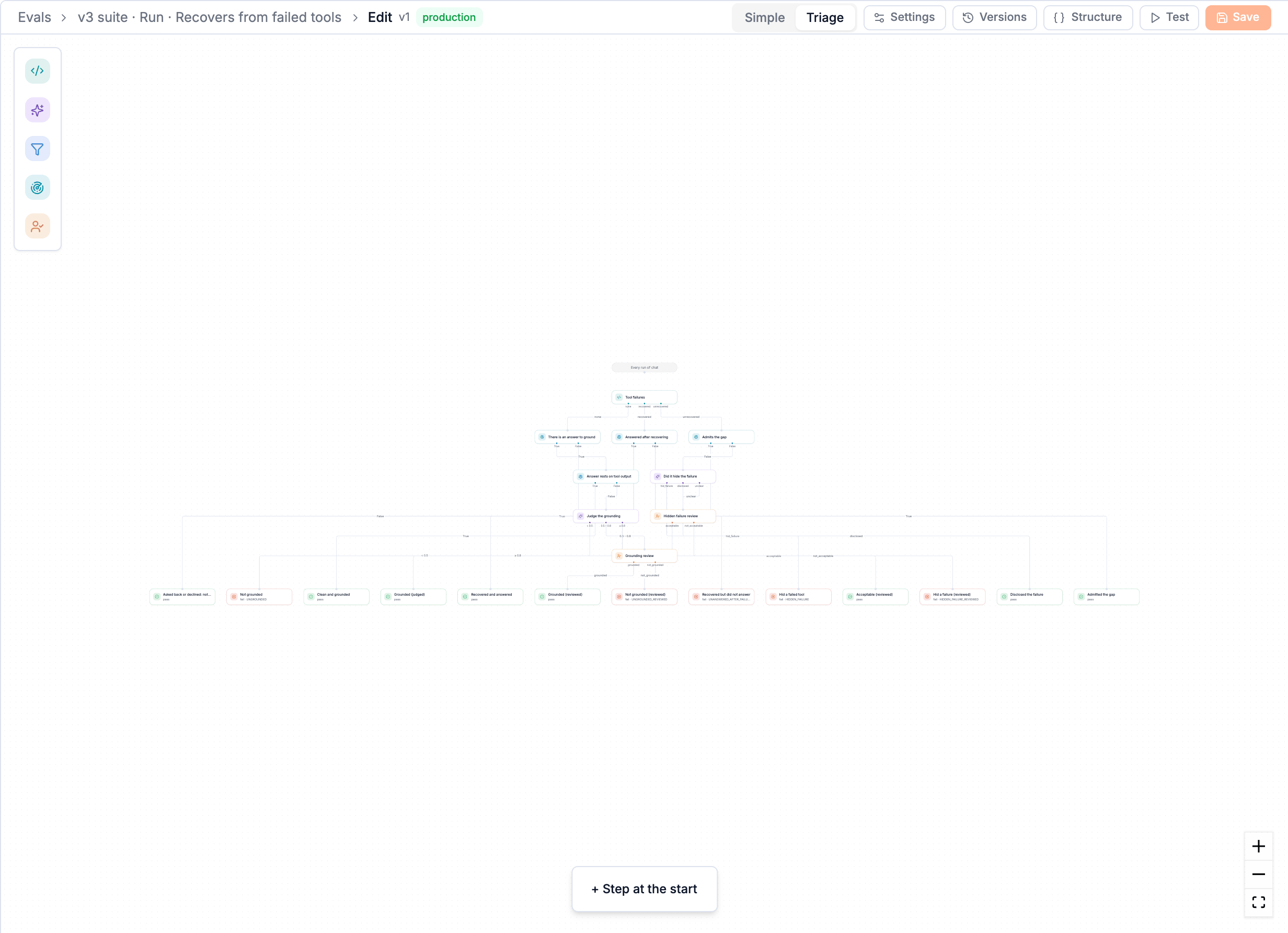 A larger triage eval: Python finds failed tool calls, Semantic checks test whether the answer rests on the tool output and whether the failure was admitted, judges score the rest, and people review the unsure cases.