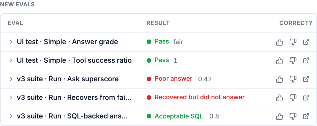 The Evals section of a run's Scores tab: five evals with their endings, Pass, Poor answer 0.42, Recovered but did not answer, Acceptable SQL 0.8, and thumbs.